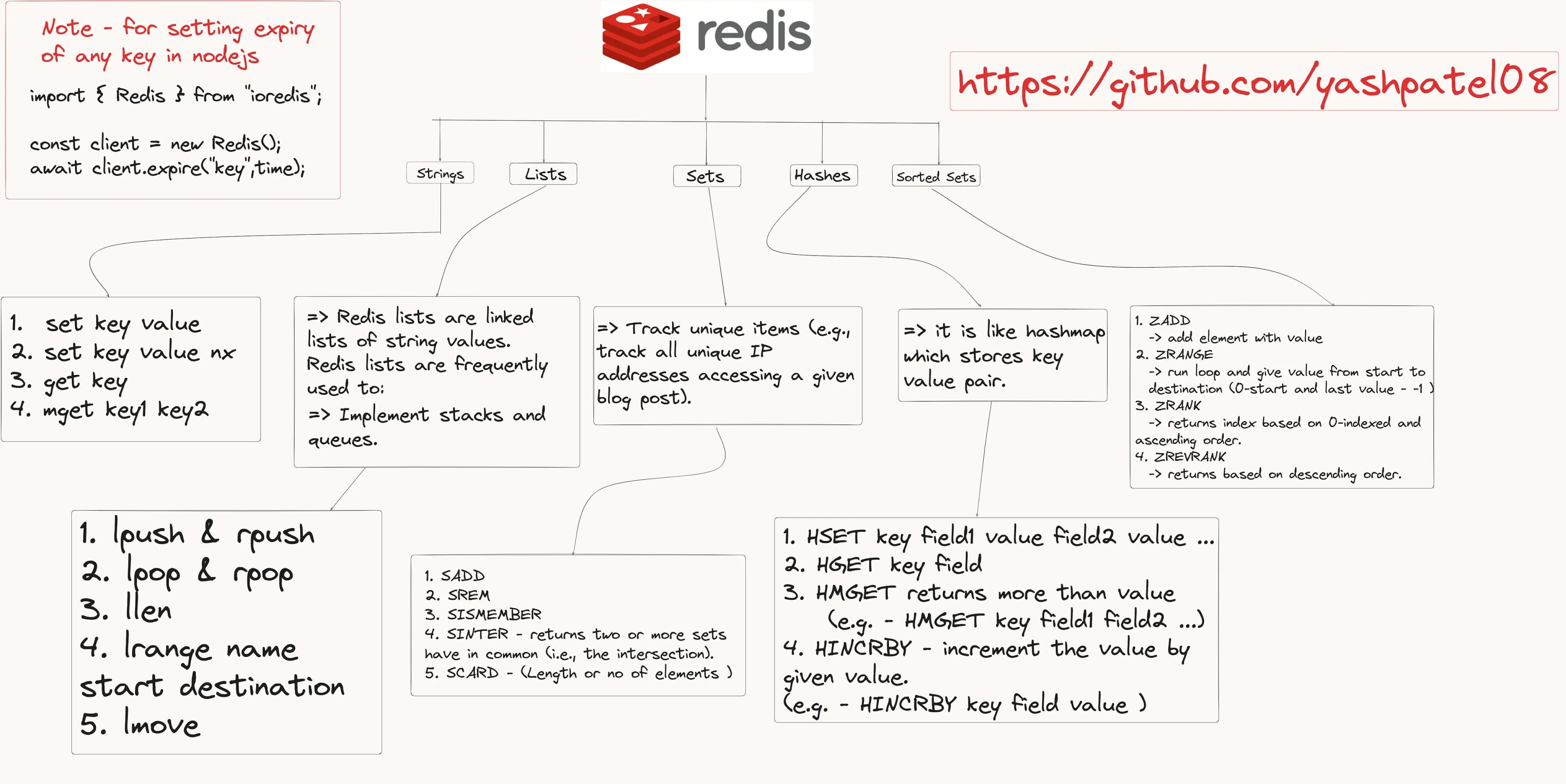 Understanding Redis: A Comprehensive Guide to Key Data Types and Commands