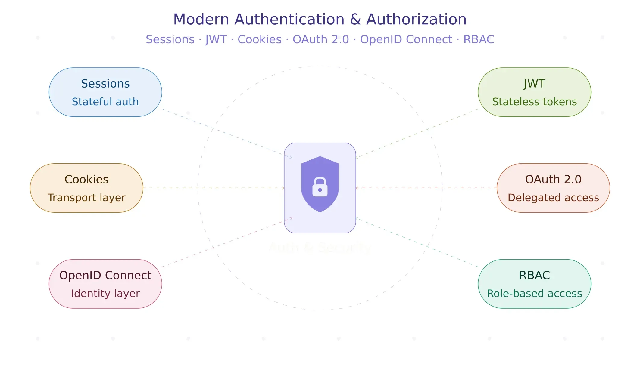 Authentication vs Authorization: Sessions, JWT, OAuth