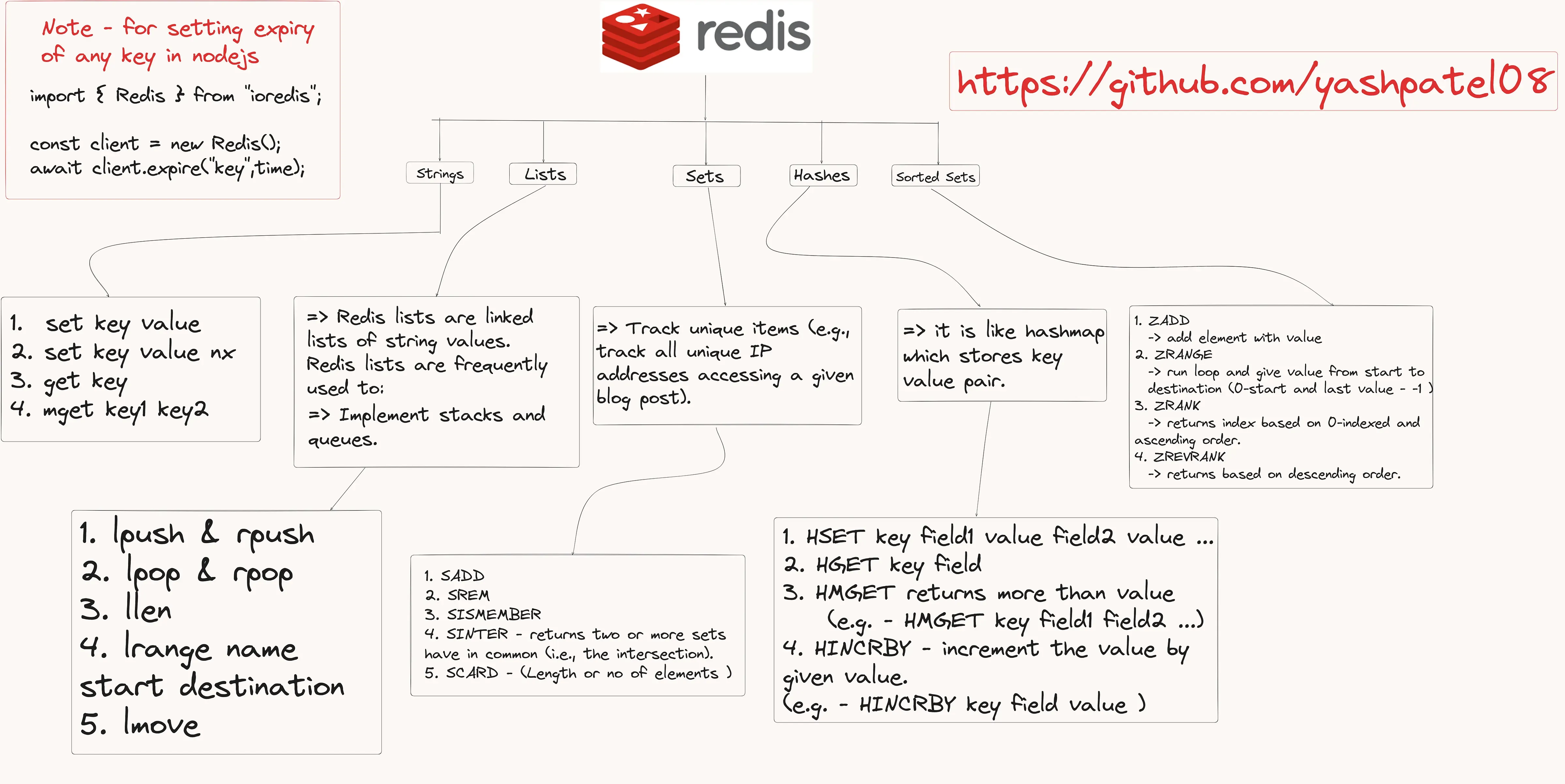Understanding Redis: A Comprehensive Guide to Key Data Types and Commands